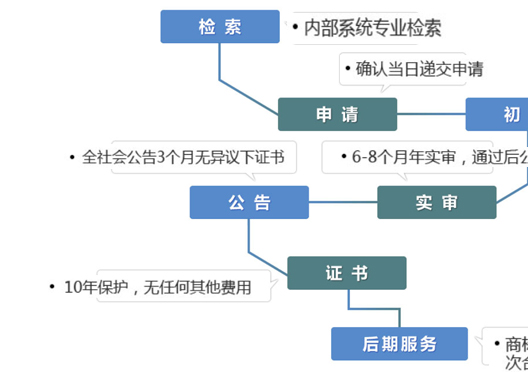 鄭州高新區(qū)商標(biāo)局注冊(cè)商標(biāo)流程