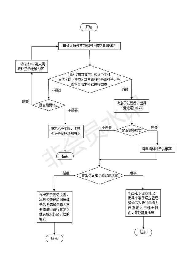 如何在鄭州設(shè)立分公司，具體流程是什么