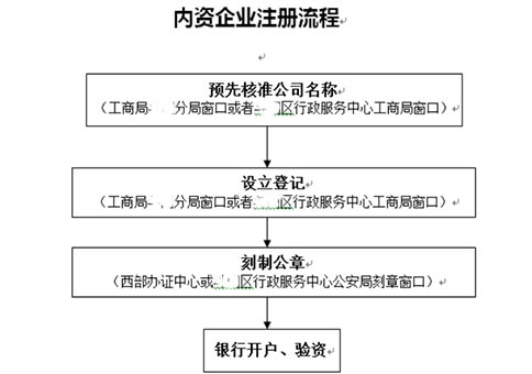鄭州注冊(cè)進(jìn)出口優(yōu)惠政策