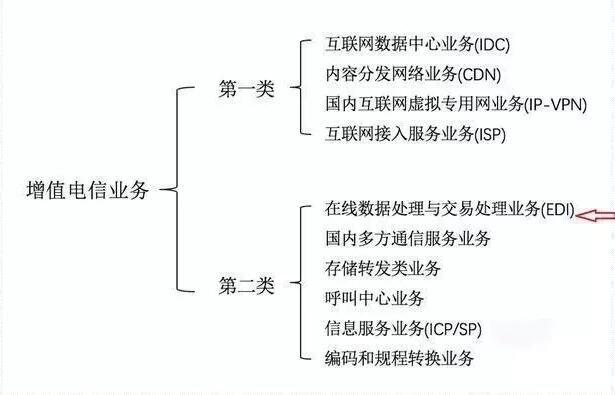 云服務(wù)許可證idc申請要多久？該如何申請
